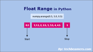 When we say a number, it means it can be integer or float. How To Generate Float Range Of Numbers In Python