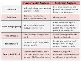 Fundamental Analysis Vs Technical Analysis Similarities