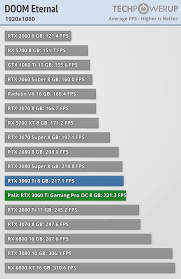 The fps on both is on the edge, its the difference between 40 and 46 fps (without. Palit Geforce Rtx 3060 Ti Gamingpro Oc Review Doom Eternal Techpowerup