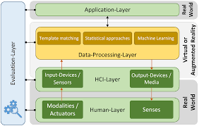 Air traffic control radars are devices which are used by air traffic controllers to detect, monitor and guide aircraft within a delimited airspace region. Sensors Free Full Text Review Of Three Dimensional Human Computer Interaction With Focus On The Leap Motion Controller Html