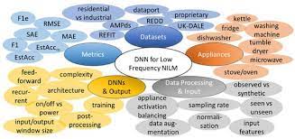 The information processing cycle, in the context of computers and computer processing, has four stages: Energies Free Full Text Review On Deep Neural Networks Applied To Low Frequency Nilm Html