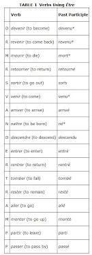 The Passe Compose With Etre