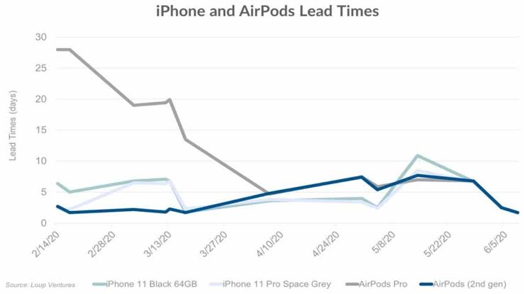 AirPods ve iPhone retiminde beklenen oldu