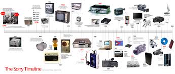 It is there the very first cacao plant was found. Sony Timeline Technology Timeline Sony Timeline