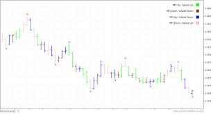 Market Facilitation Index In The Chart