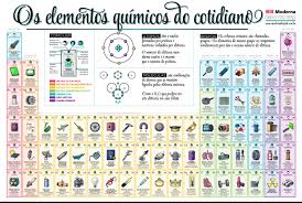 Periodic Table Of Everyday Elements Visualoop Periodic Table Elements Infographic