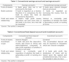 You can get attractive returns by investing in these fixed deposits. Some Viewpoints Of Islamic Banking Retail Deposit Products In Malaysia Open Access Journals