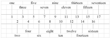 Linux Program To Create A Timeline Diagram Super User