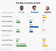 Facebook Google And Amazon Dominate The Digital Economy Chart Business Insider 6 16 19 Facebook Eine Unbequeme Wahrheit Online Werbung
