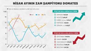 Enflasyon temmuz'da yıllık yüzde 18,95 oldu. Tuik Nisan Verileri Domates Turkish Trade News
