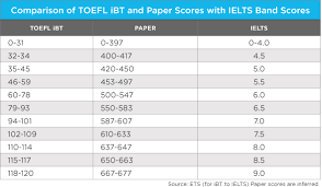 Testing English As A Foreign Language For University