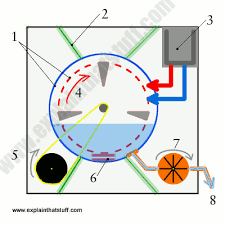 clothes washing machines how they work explain that stuff