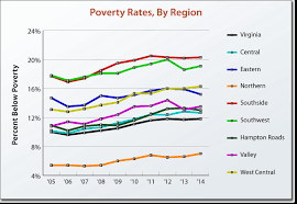 You can use the tables below to calculate poverty level income amounts at the poverty level or for other various percentages including 133%, 138%, 150%, 200%, 250%, 300%, and 400%. Virginia Performs Measuring What Matters To Virginians