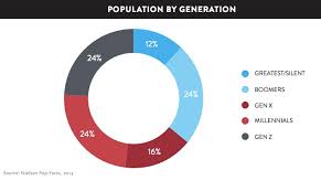 30 Millennial Demographics You Need Charts Heidi Cohen