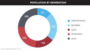 30 millennial demographics you need charts heidi cohen