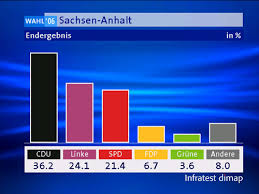 In unserem ticker halten wir sie auf dem neuer bereich. 2006 Wahlreport Sachsen Anhalt Umfragen Analysen Infratest Dimap