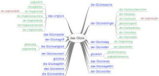 Gluck Deutschalsfremdsprache Wortschatz Mindmap Deutsch Wortschatz Deutsch Lernen Deutsch Uben