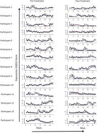 Applications Of Time Series Analysis To Mood Fluctuations In