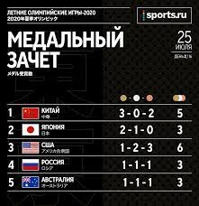 Олимпиада 2020 (2021) в токио. Medalnyj Zachet Olimpiady 2020 Na Segodnya Aktualnaya Tablica Medalnogo Zacheta Na Segodnya Olimpijskih Igr 2020 2021 V Tokio