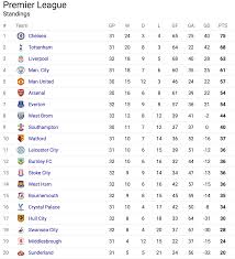 Latest premier league statistics, standings, fixtures, results and other statistical analysis. Premier League Analysis Holding Steady In The League Table Siv Scripts