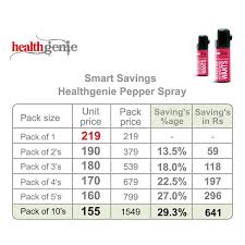 Compare Buy Healthgenie Pepper Spray Upto 10 Feet Range