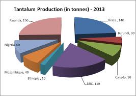 Tantalum Conflicts Of Interest Investorintel