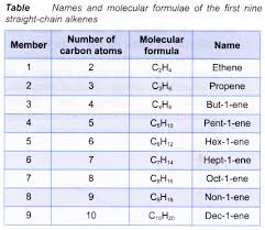 Structure Alkenes 7 Chemistry Physical And Chemical Properties Structural Formula