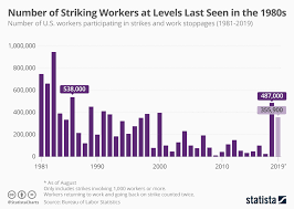Chart Number Of Striking U S Workers At Levels Last Seen