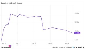 The latest price target for blackberry (nyse: Why Shares Of Blackberry Soared In December The Motley Fool