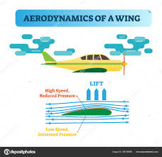How The Wing Flies Aerodynamics Of A Wing Air Flow