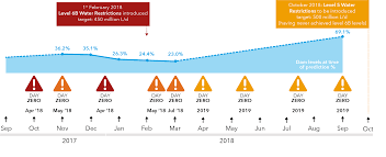 Shadow of the storm use xp on magic (levels gained: Water Security Solutions Centre