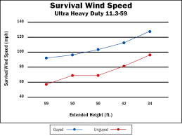Ultra Heavy Duty Pneumatic Mast Wind Chart Will Burt