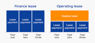 In other words, in a finance lease, the lessee is transferred all the risks and rewards associated with the leased asset before the expiry of the lease agreement. Operating Leases Services Solutions Sumitomo Mitsui Finance And Leasing Company Limited