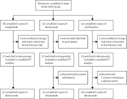 Consumer ratings and reviews for prolia. Denosumab And Teriparatide Transitions In Postmenopausal Osteoporosis The Data Switch Study Extension Of A Randomised Controlled Trial The Lancet