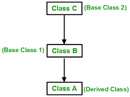 Classes that are used for derivation are called base. Inheritance In C Geeksforgeeks