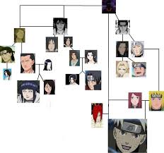 Pin By Panda Lovin On Anime Naruto Family Tree Family Tree Naruto Family