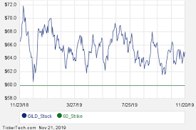 January 2020 Options Now Available For Gilead Sciences Gild