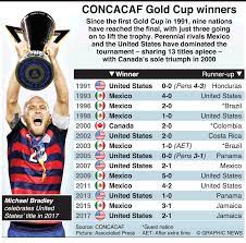 Rounding out the champions is canada with 1 title in 2000. Soccer Concacaf Gold Cup Winners Infographic Gold Cup Cup Soccer