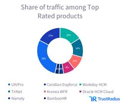 Top Rated Hr Management Software For 2019 Trustradius