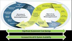 Compare the best free open source windows product lifecycle management (plm) software at sourceforge. Product Life Cycle Management Plm Stracon Services Group Llc