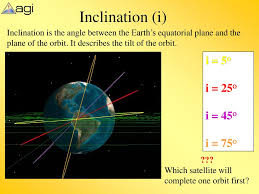 The moon's orbit is inclined at an angle to earth's orbit. Introduction To Orbital Mechanics Ppt Download
