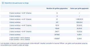 Loto® c'est 3 tirages par semaine à 2 millions d'euros minimum. Resultat Loto Samedi 28 Avril 2018 Numeros Et Codes Gagnants Du Tirage