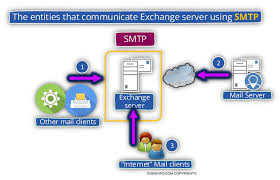 There may be one or multiple servers involved during this entire journey of mail relay. Exchange On Premises Authentication And Mail Relay O365info Com