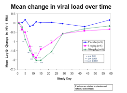 New Ccr5 Drug Pro 140 Reduced Viral Load By 2 Logs With