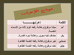 شروط إعراب الاسماء الخمسة بالحروف. ÙƒÙŠÙÙŠØ© Ø¥Ø¹Ø±Ø§Ø¨ Ø§Ù„Ø£Ø³Ù…Ø§Ø¡ Ø§Ù„Ø®Ù…Ø³Ø© ÙÙŠ Ø­Ø§Ù„Ø§ØªÙ‡Ø§ Ø§Ù„Ù…Ø®ØªÙ„ÙØ©