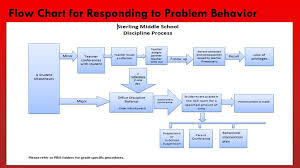 Ppt Academic Behavioral Response To Intervention