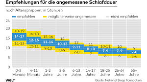 Eine tabelle, die diese frage beantwortet, erhitzt in den usa gerade die gemüter von eltern und lehrern. So Viel Schlaf Braucht Ein Mensch Im Leben Wirklich Welt