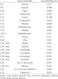 Fatty Acid Profiles Of Virgin Coconut Oil Download Table