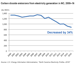 Charting North Carolinas Falling Emissions This Century
