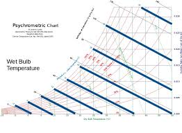 Psychrometric Chart Mollier Diagram